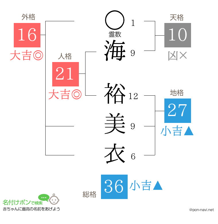海 裕美衣さんの姓名判断結果
