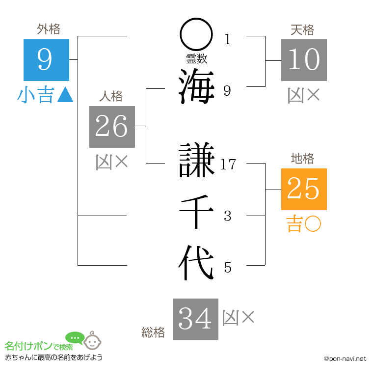 海 謙千代さんの姓名判断結果