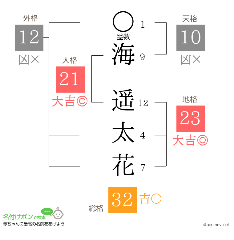 海 遥太花さんの姓名判断結果