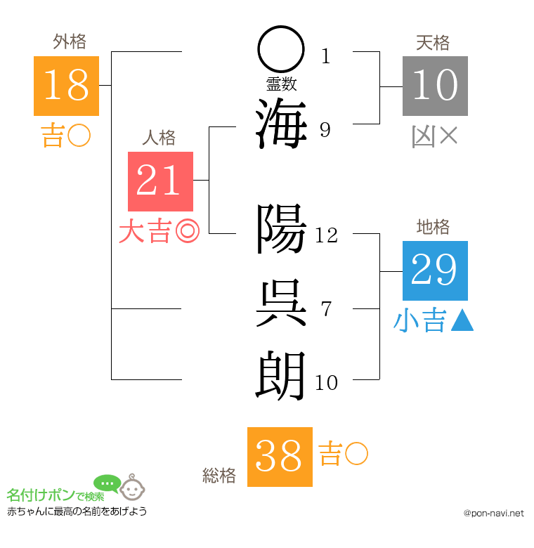 海 陽呉朗さんの姓名判断結果