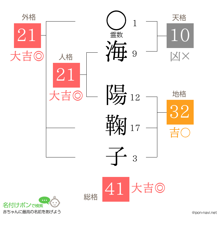 海 陽鞠子さんの姓名判断結果