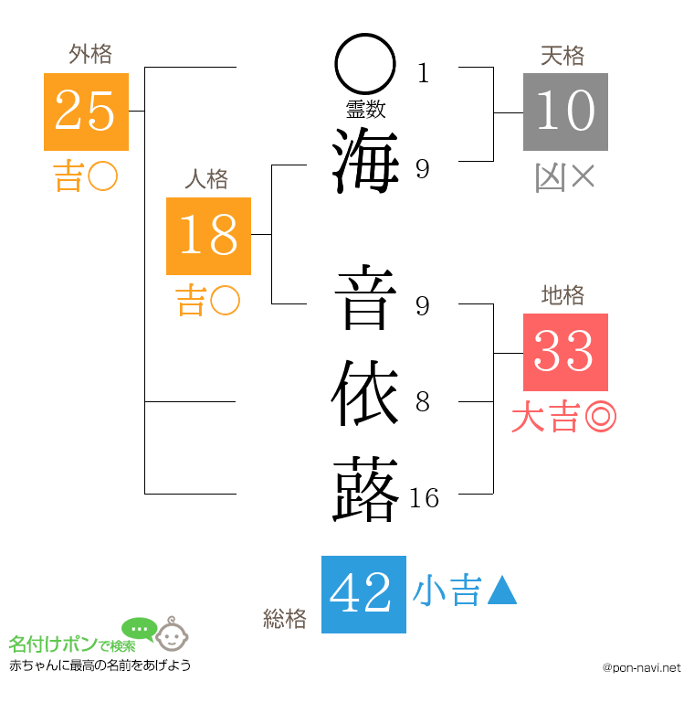 海 音依蕗さんの姓名判断結果
