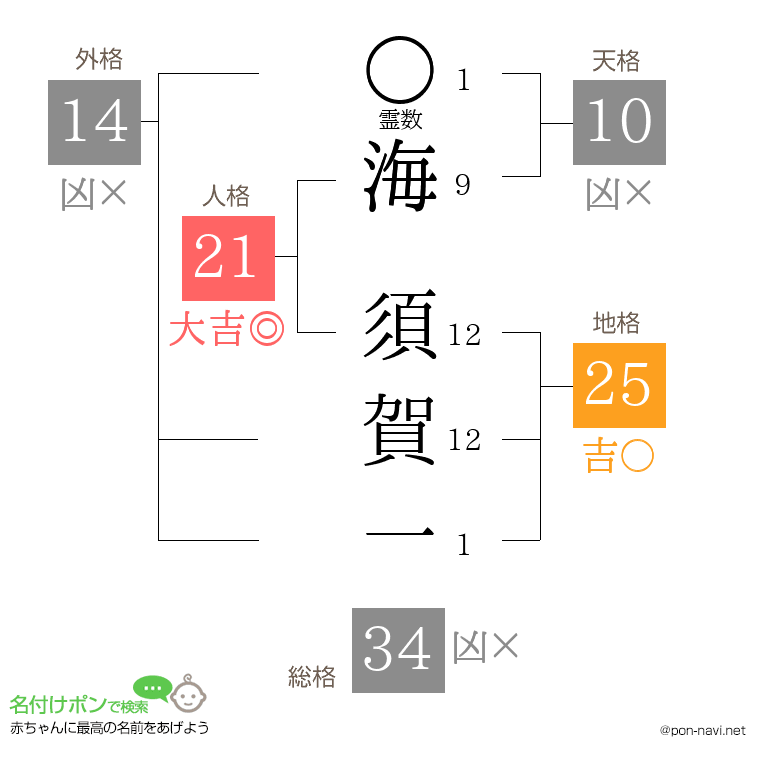 海 須賀一さんの姓名判断結果