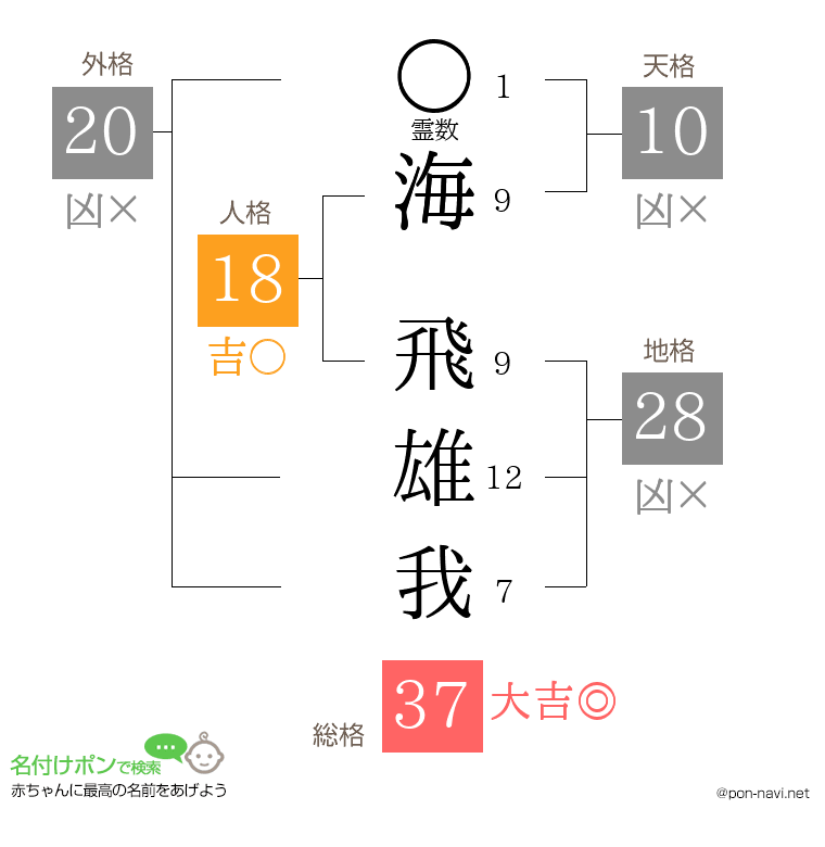 海 飛雄我さんの姓名判断結果