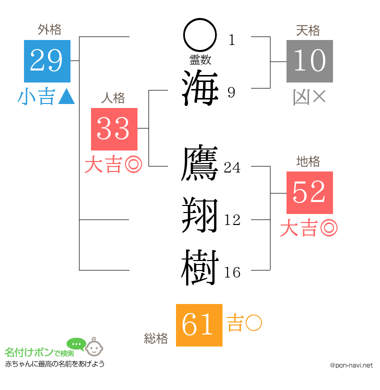 海 鷹翔樹さんの姓名判断結果