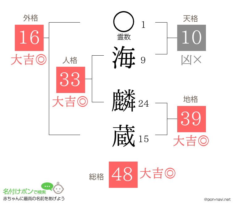 海 麟蔵さんの姓名判断結果