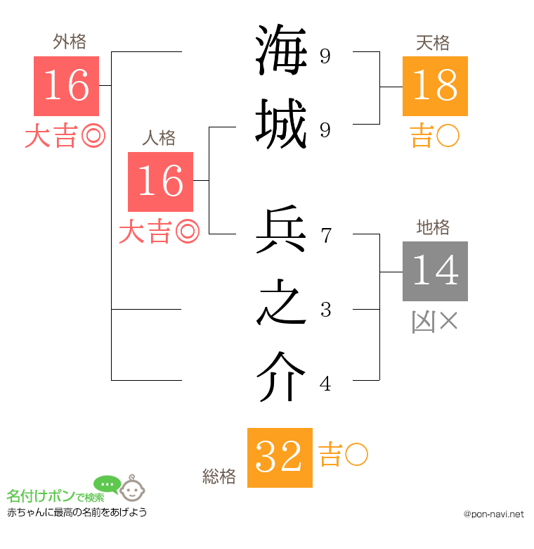 海城 兵之介さんの姓名判断結果