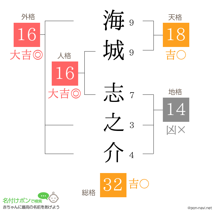 海城 志之介さんの姓名判断結果