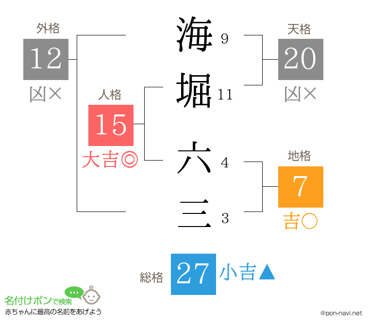海堀 六三さんの姓名判断結果
