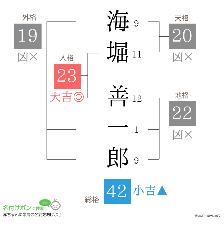 海堀 善一郎さんの姓名判断結果