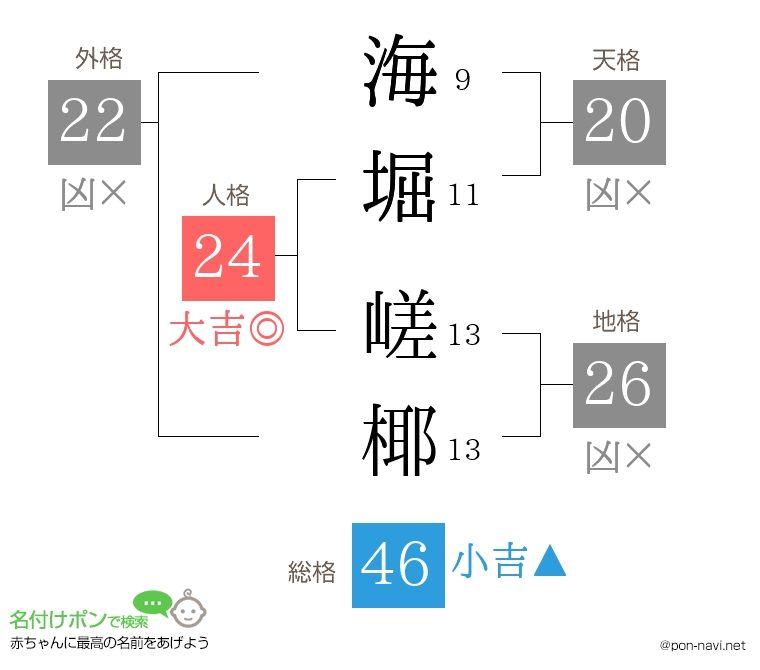 海堀 嵯椰さんの姓名判断結果