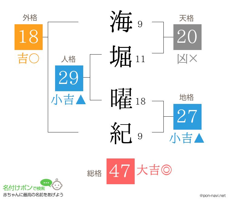 海堀 曜紀さんの姓名判断結果