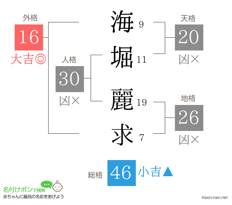 海堀 麗求さんの姓名判断結果