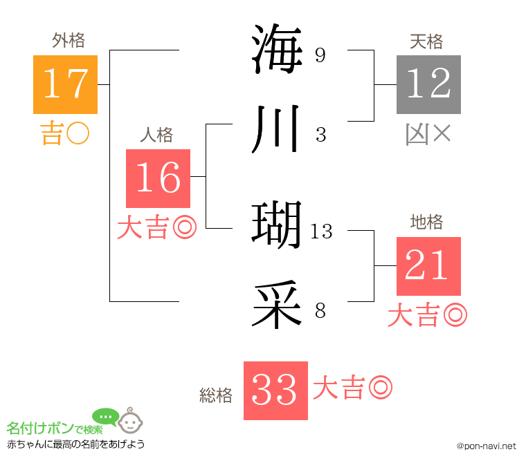 海川 瑚采さんの姓名判断結果