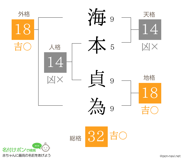 海本 貞為さんの姓名判断結果