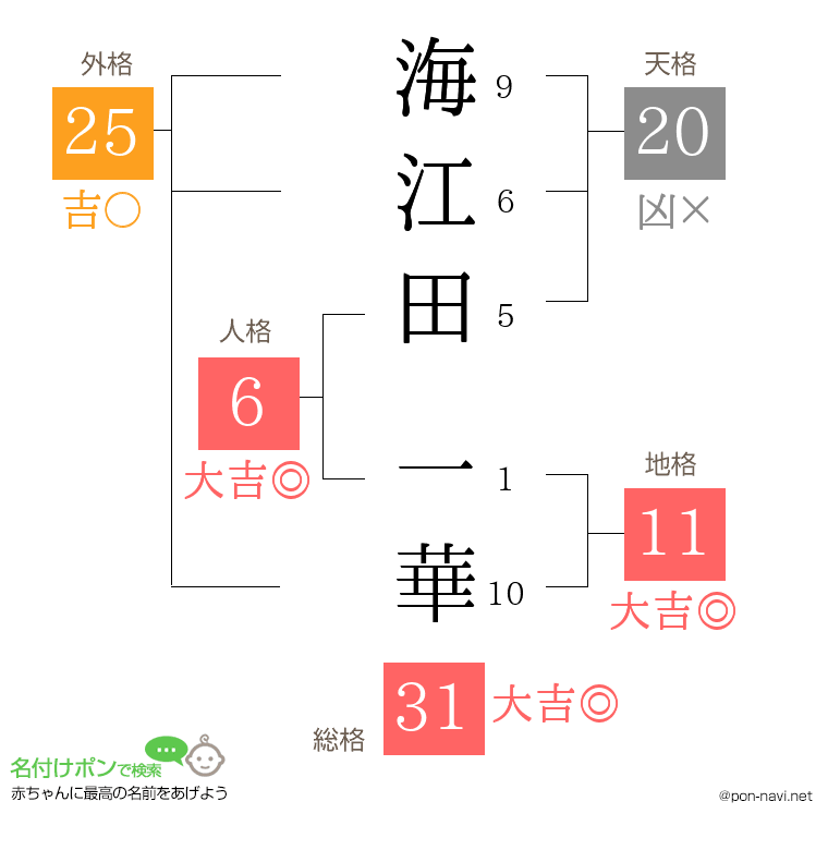 海江田 一華さんの姓名判断結果