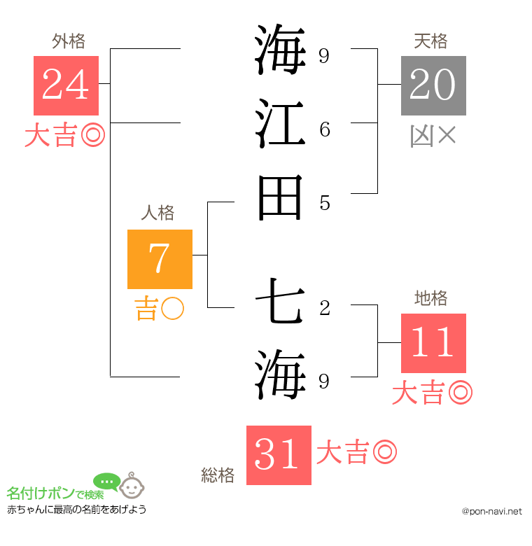 海江田 七海さんの姓名判断結果