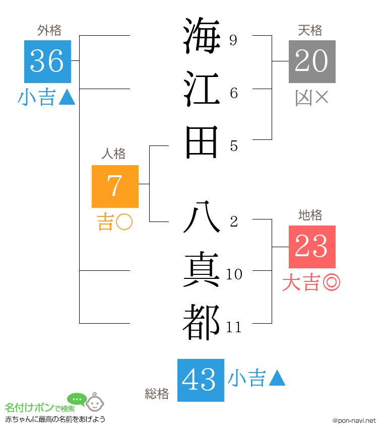 海江田 八真都さんの姓名判断結果
