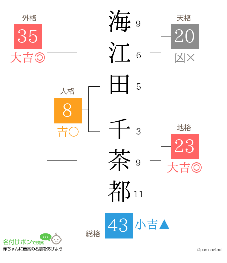 海江田 千茶都さんの姓名判断結果