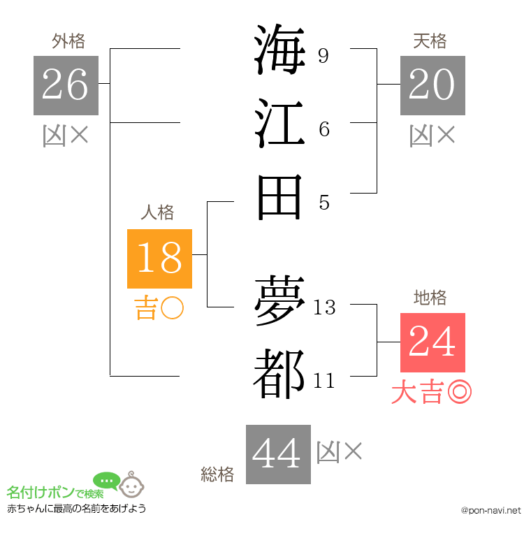 海江田 夢都さんの姓名判断結果