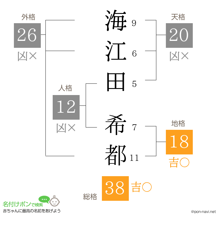 海江田 希都さんの姓名判断結果