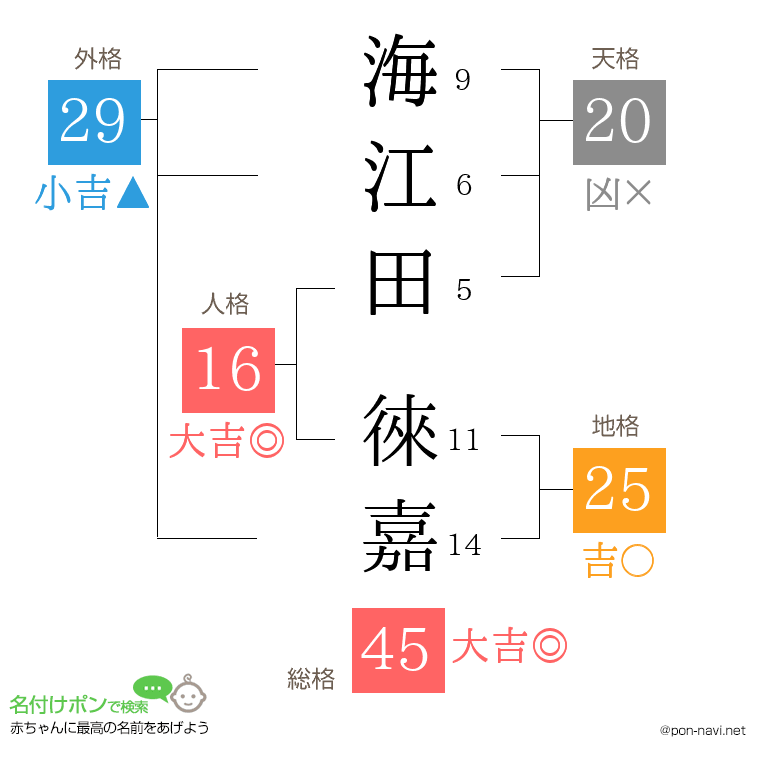 海江田 徠嘉さんの姓名判断結果