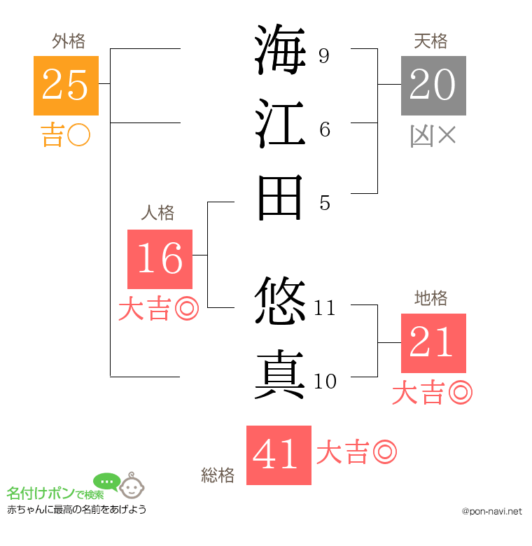 海江田 悠真さんの姓名判断結果