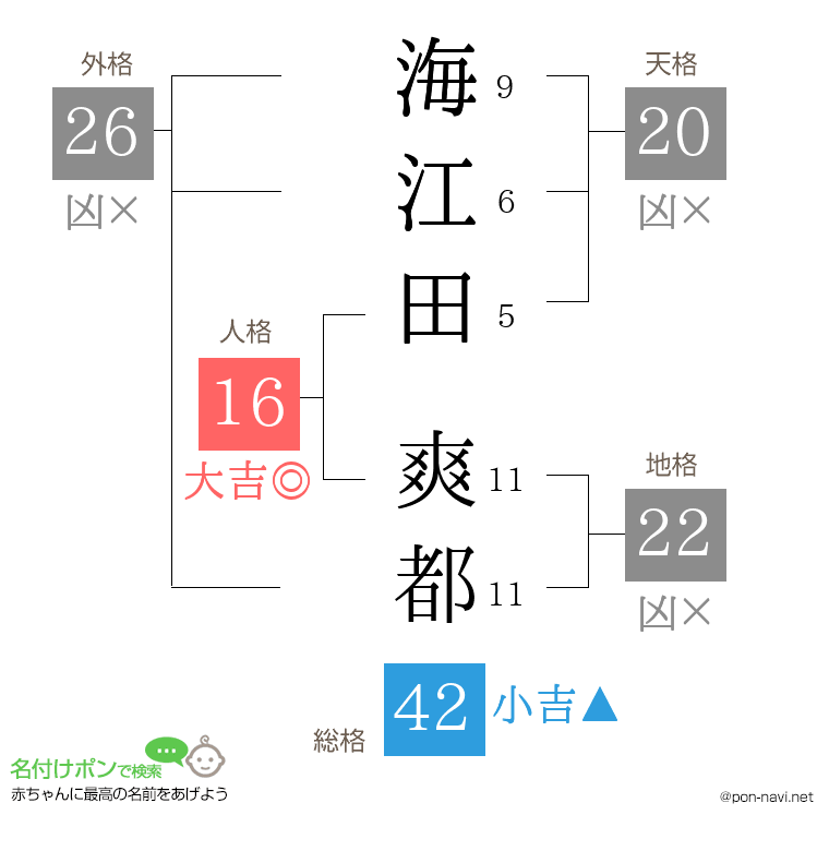 海江田 爽都さんの姓名判断結果