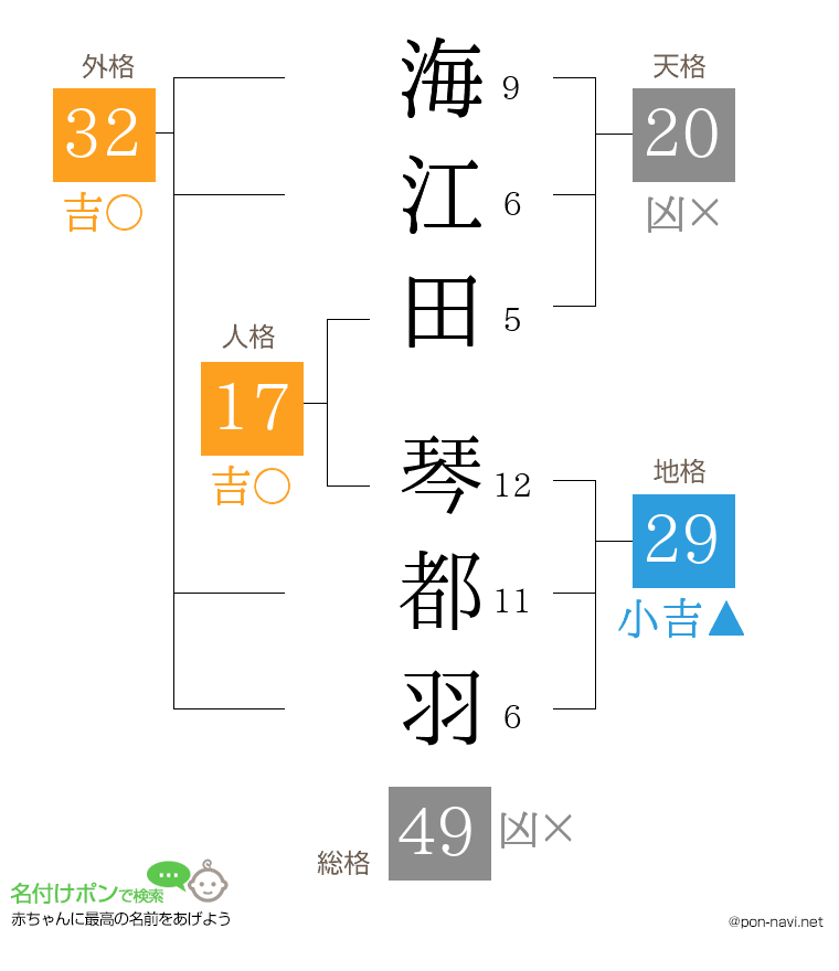 海江田 琴都羽さんの姓名判断結果
