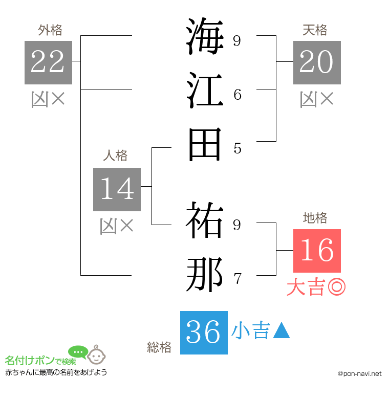 海江田 祐那さんの姓名判断結果