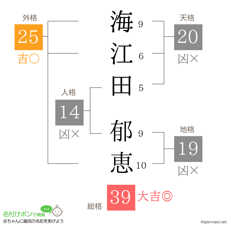 海江田 郁恵さんの姓名判断結果