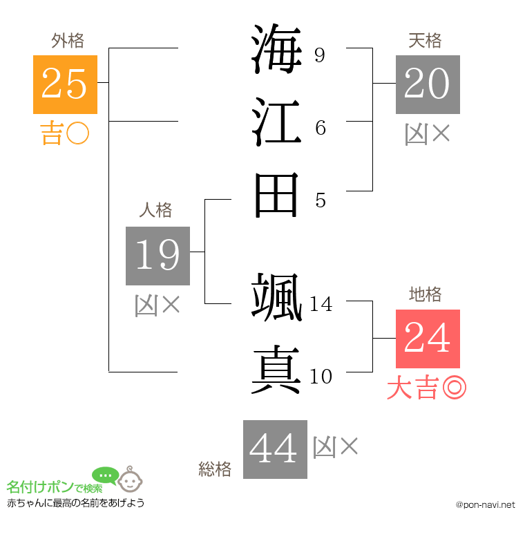 海江田 颯真さんの姓名判断結果