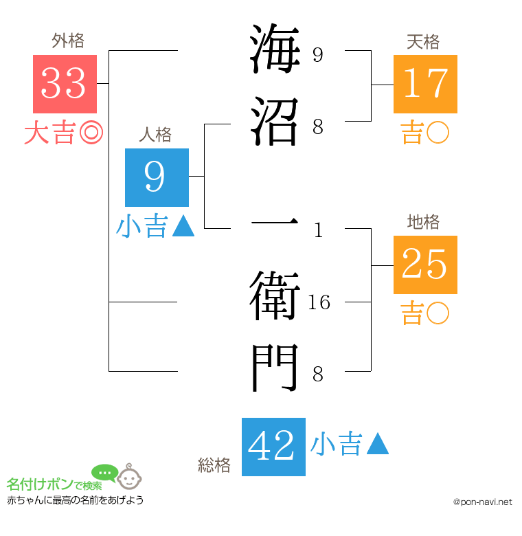 海沼 一衛門さんの姓名判断結果