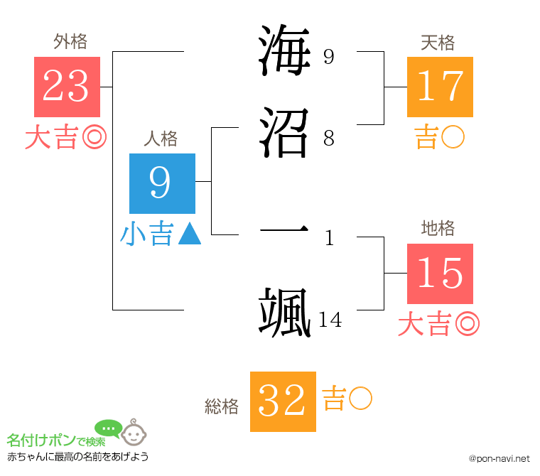 海沼 一颯さんの姓名判断結果