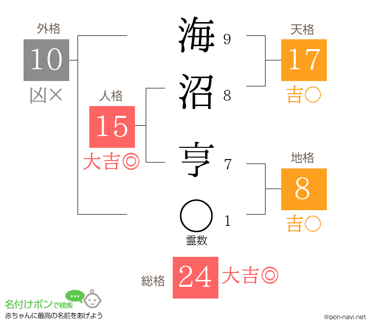 海沼 亨さんの姓名判断結果