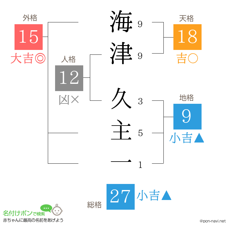 海津 久主一さんの姓名判断結果