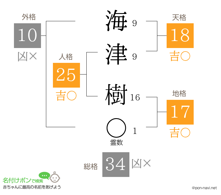 海津 樹さんの姓名判断結果