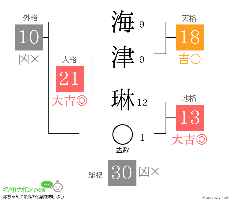 海津 琳さんの姓名判断結果