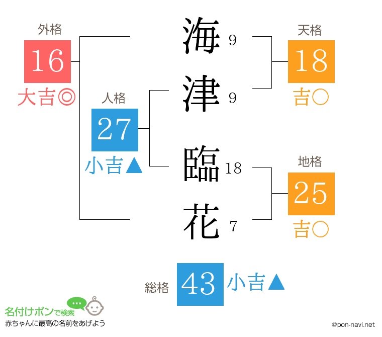 海津 臨花さんの姓名判断結果