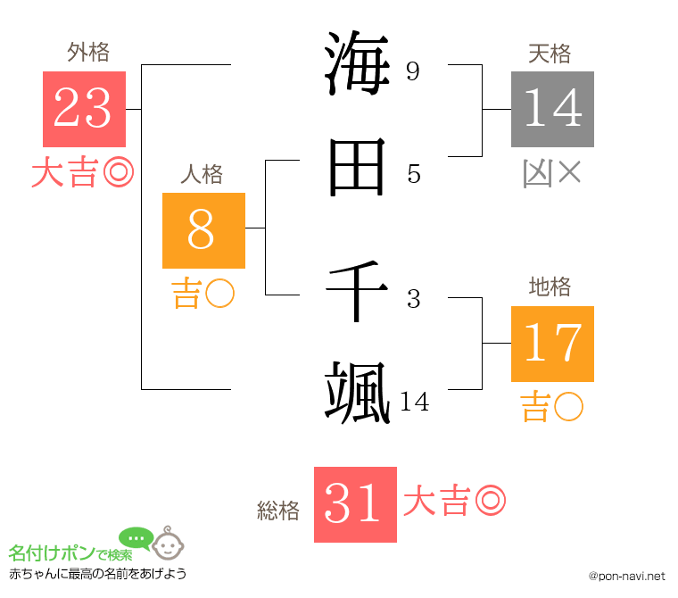 海田 千颯さんの姓名判断結果