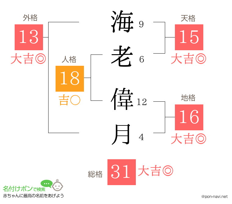 海老 偉月さんの姓名判断結果