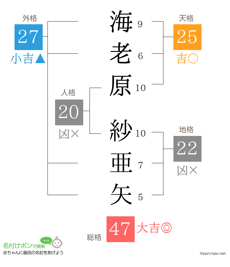 海老原 紗亜矢さんの姓名判断結果
