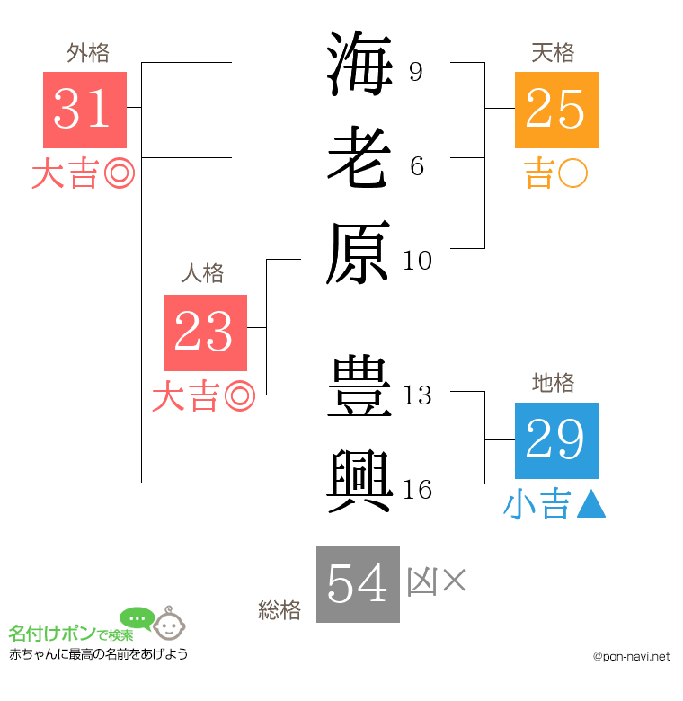 海老原 豊興さんの姓名判断結果