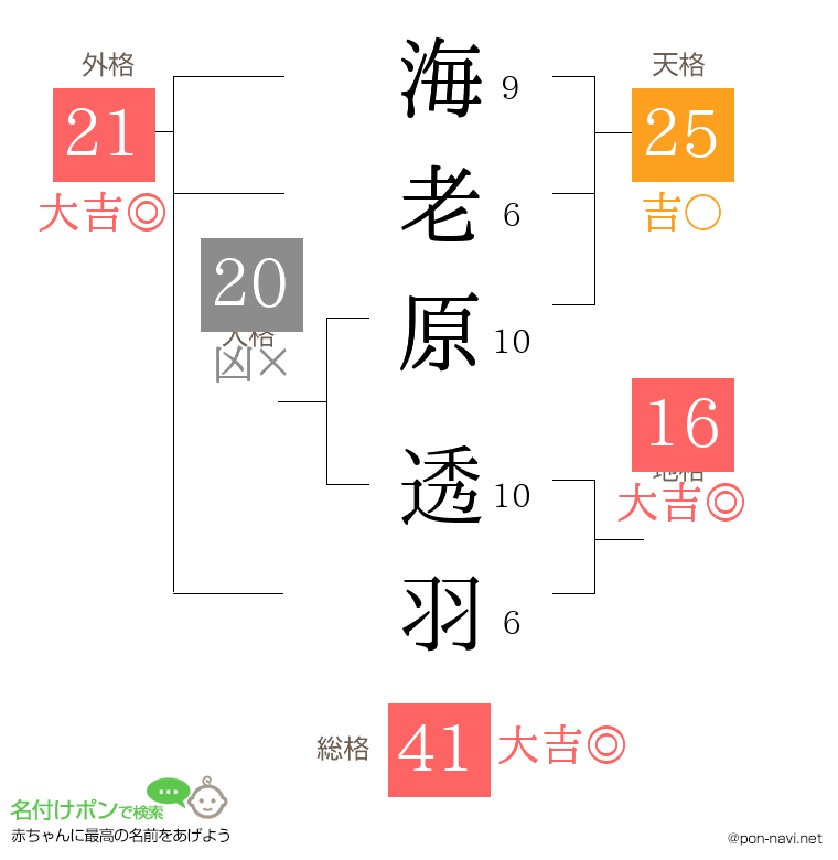 海老原 透羽さんの姓名判断結果