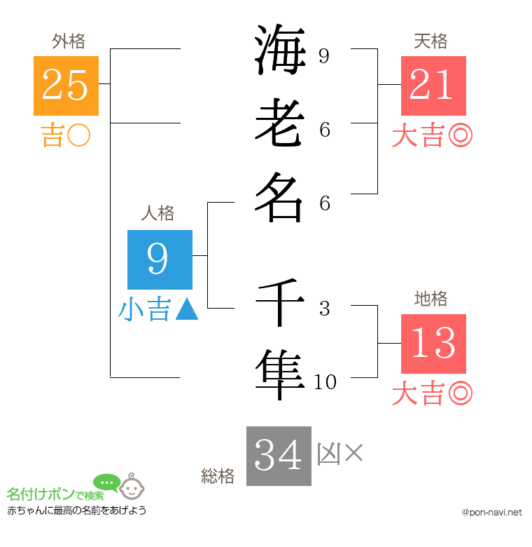 海老名 千隼さんの姓名判断結果