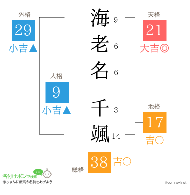 海老名 千颯さんの姓名判断結果