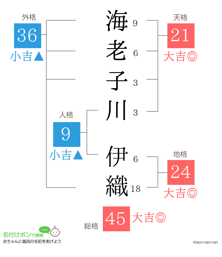 海老子川 伊織さんの姓名判断結果