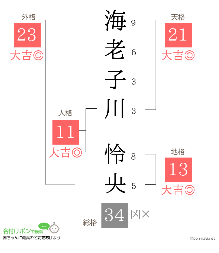 海老子川 怜央さんの姓名判断結果