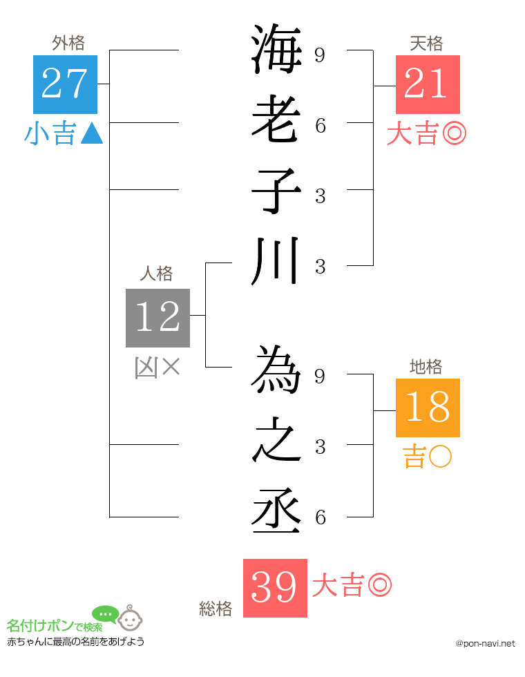 海老子川 為之丞さんの姓名判断結果
