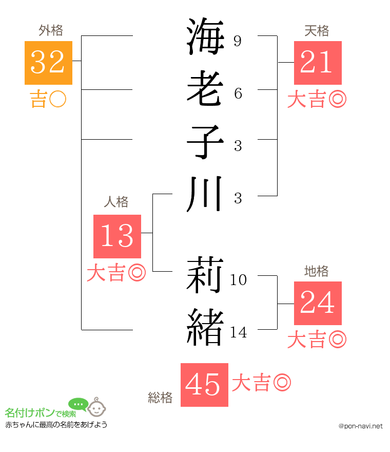 海老子川 莉緒さんの姓名判断結果